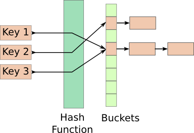 Hash tables